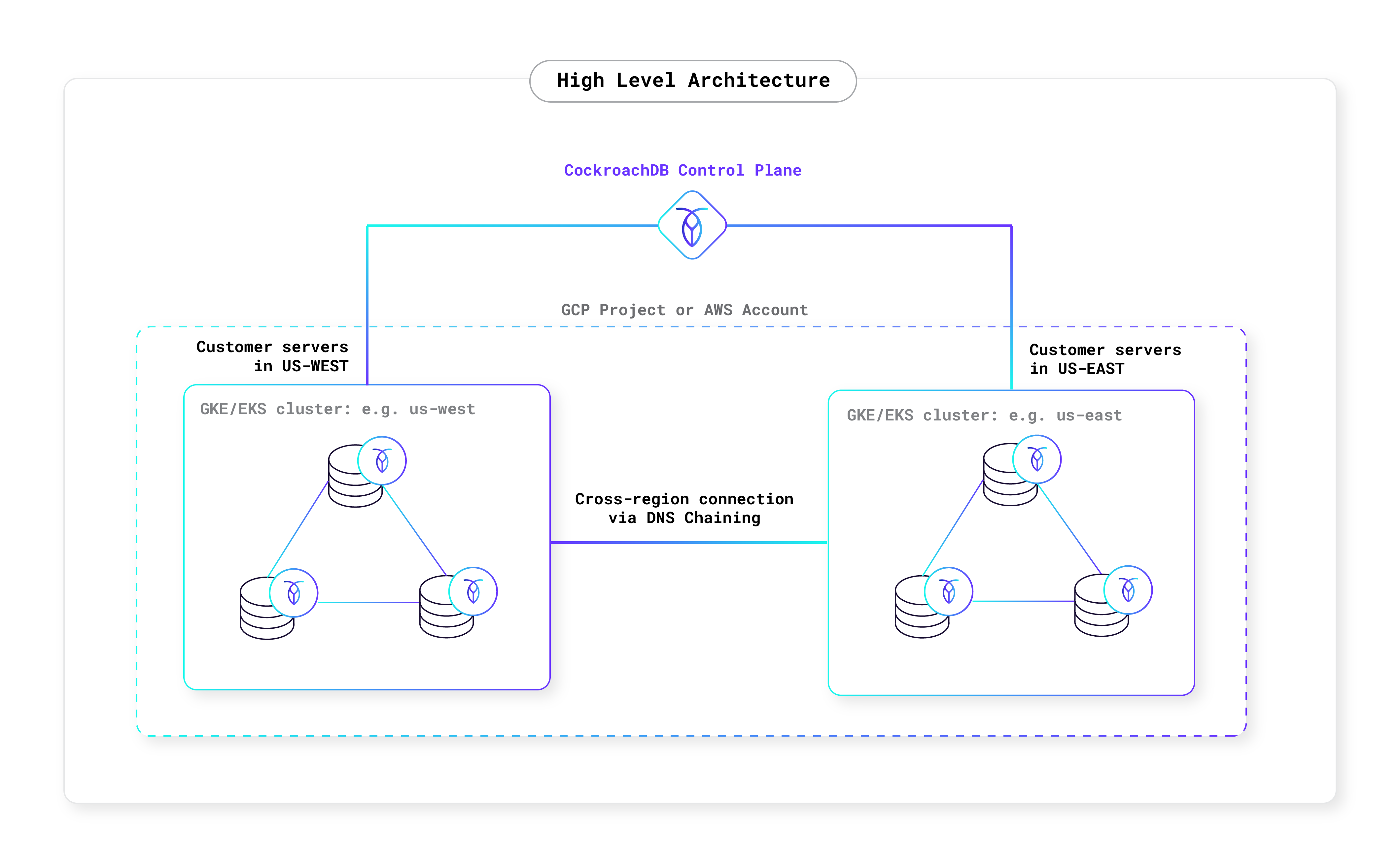 Multi-region architecture