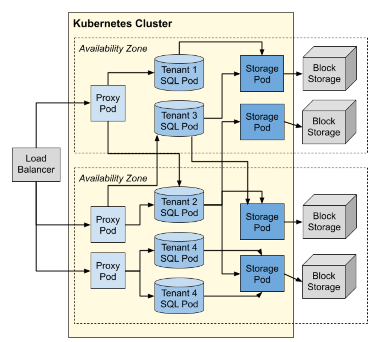 Serverless architecture